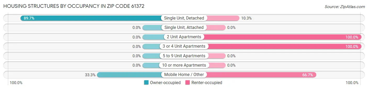 Housing Structures by Occupancy in Zip Code 61372