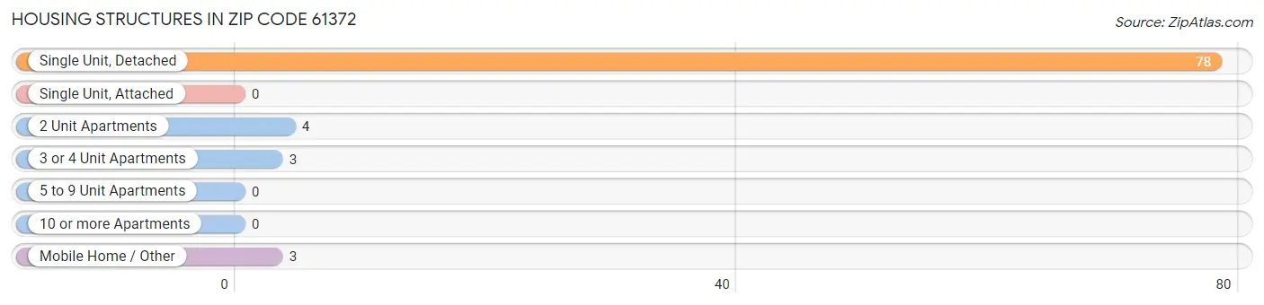 Housing Structures in Zip Code 61372