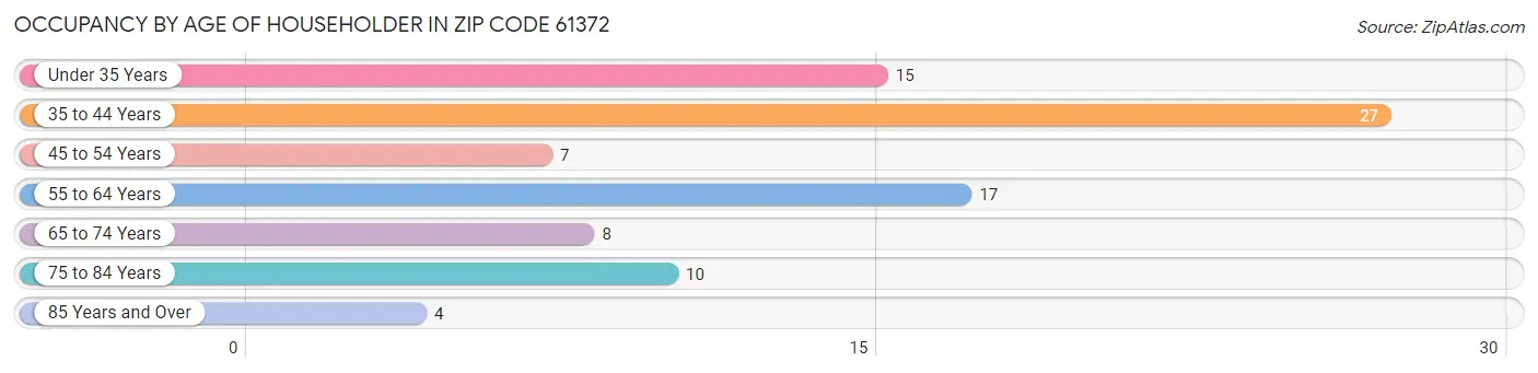 Occupancy by Age of Householder in Zip Code 61372