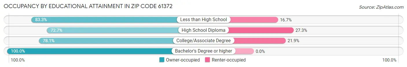 Occupancy by Educational Attainment in Zip Code 61372