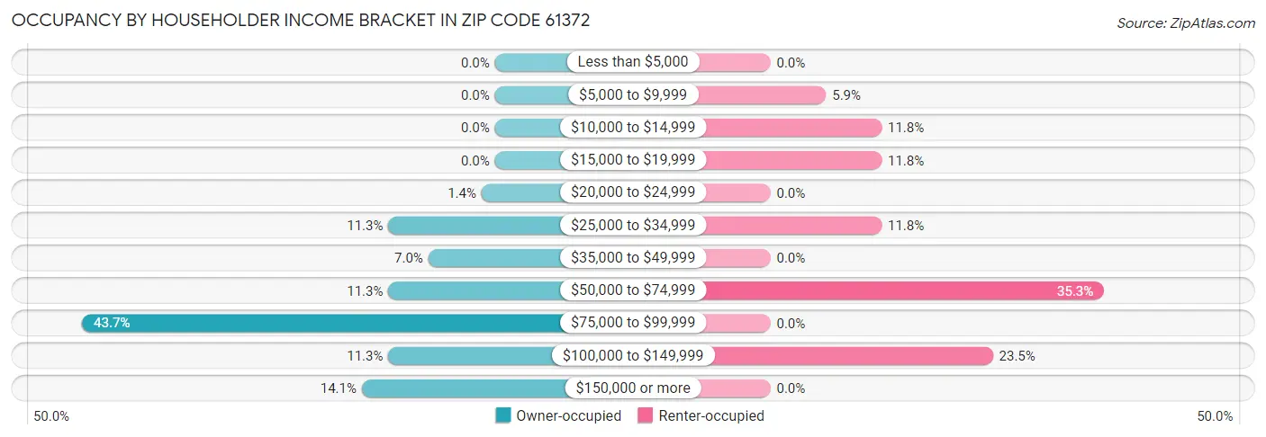 Occupancy by Householder Income Bracket in Zip Code 61372
