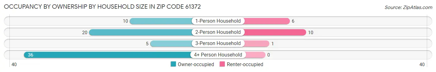 Occupancy by Ownership by Household Size in Zip Code 61372