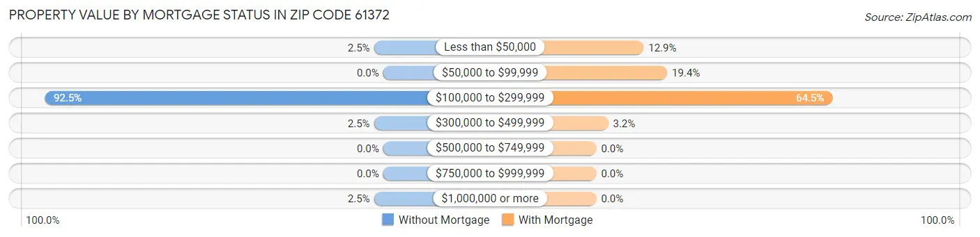 Property Value by Mortgage Status in Zip Code 61372