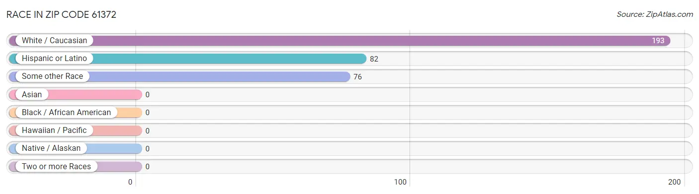 Race in Zip Code 61372