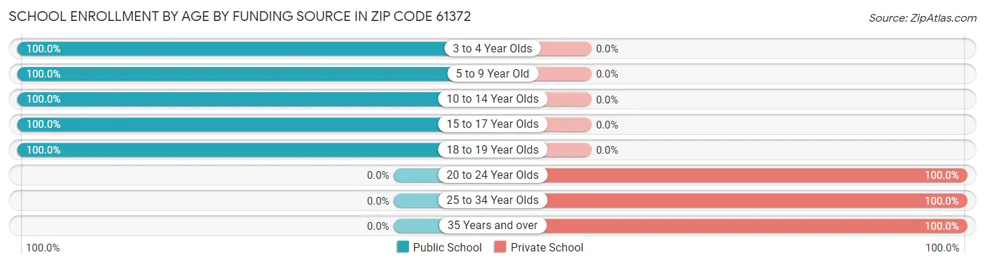 School Enrollment by Age by Funding Source in Zip Code 61372
