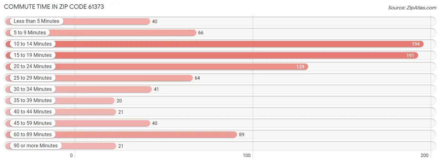 Commute Time in Zip Code 61373