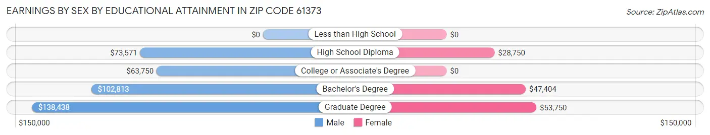 Earnings by Sex by Educational Attainment in Zip Code 61373