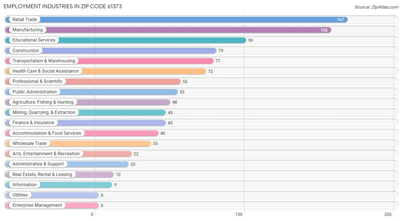 Employment Industries in Zip Code 61373