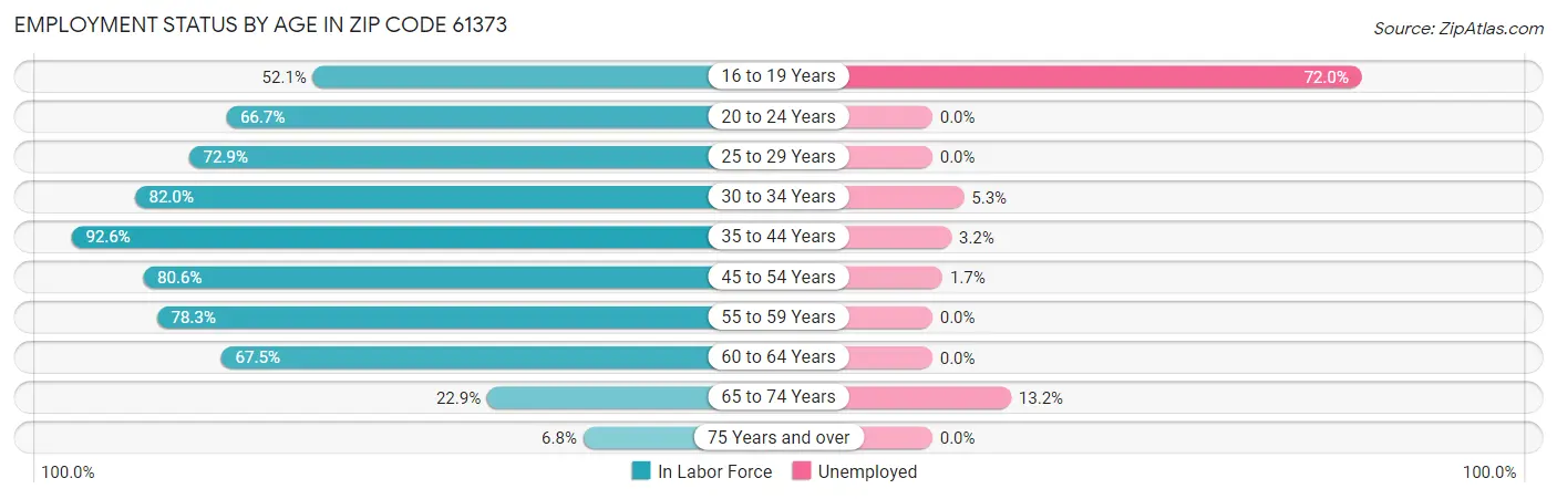 Employment Status by Age in Zip Code 61373