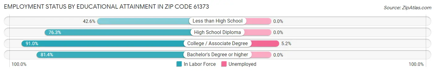 Employment Status by Educational Attainment in Zip Code 61373