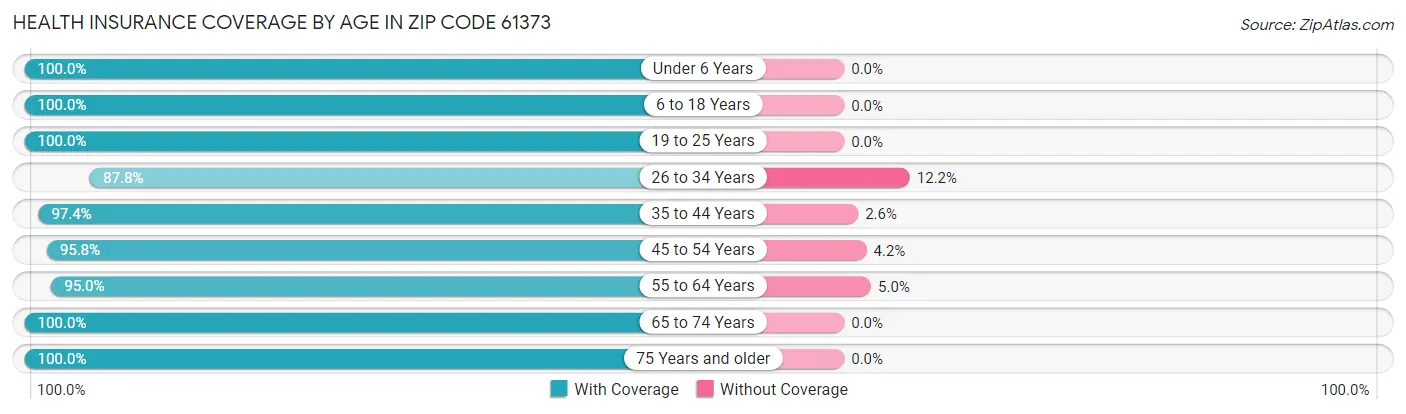 Health Insurance Coverage by Age in Zip Code 61373