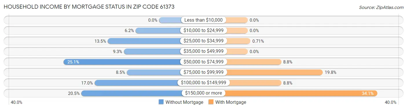 Household Income by Mortgage Status in Zip Code 61373