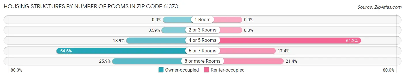 Housing Structures by Number of Rooms in Zip Code 61373