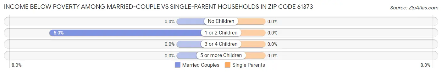 Income Below Poverty Among Married-Couple vs Single-Parent Households in Zip Code 61373