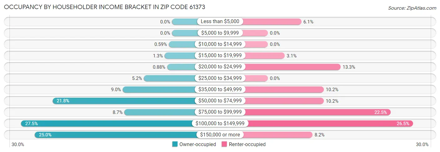 Occupancy by Householder Income Bracket in Zip Code 61373