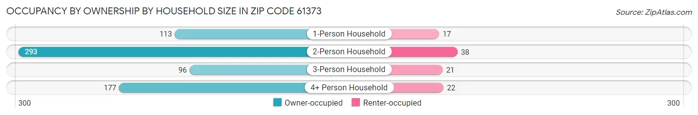 Occupancy by Ownership by Household Size in Zip Code 61373