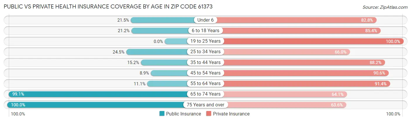 Public vs Private Health Insurance Coverage by Age in Zip Code 61373