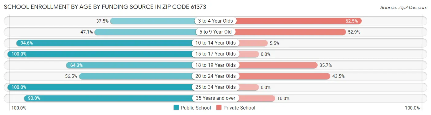 School Enrollment by Age by Funding Source in Zip Code 61373