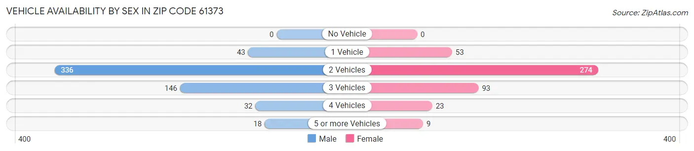 Vehicle Availability by Sex in Zip Code 61373