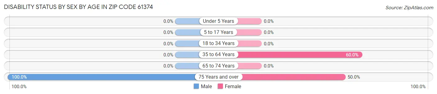 Disability Status by Sex by Age in Zip Code 61374
