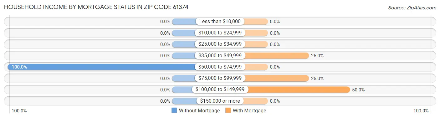 Household Income by Mortgage Status in Zip Code 61374