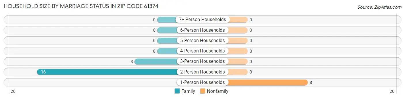 Household Size by Marriage Status in Zip Code 61374