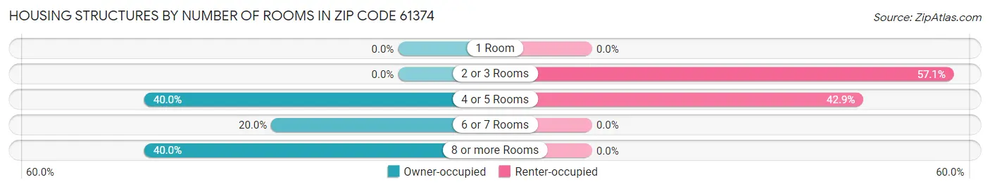 Housing Structures by Number of Rooms in Zip Code 61374
