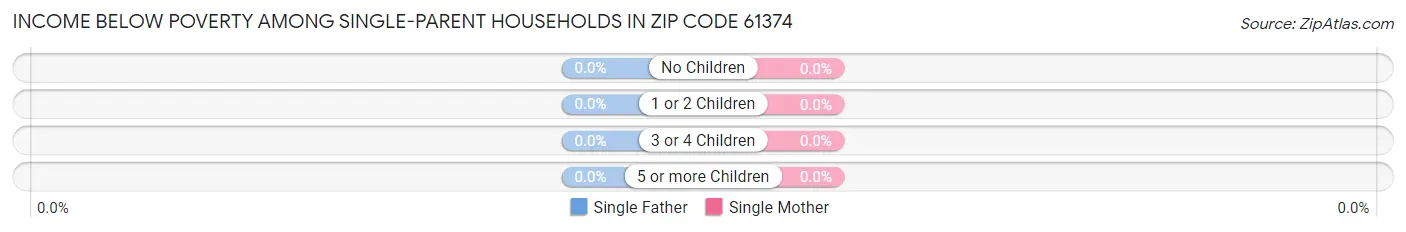 Income Below Poverty Among Single-Parent Households in Zip Code 61374
