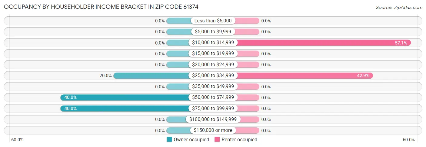 Occupancy by Householder Income Bracket in Zip Code 61374