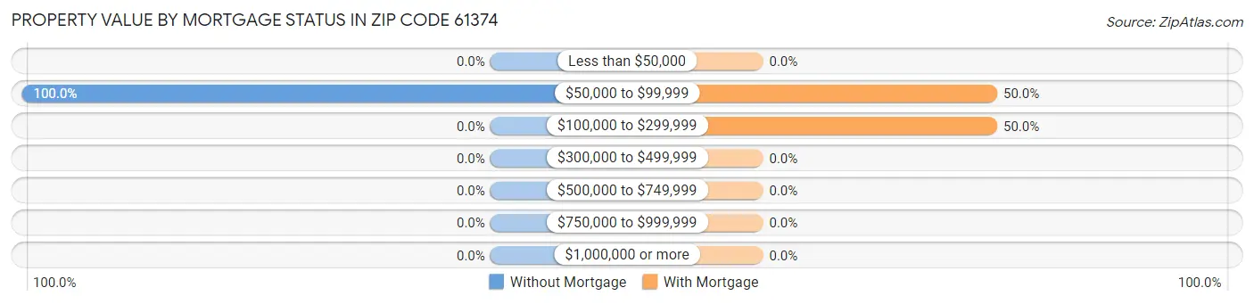 Property Value by Mortgage Status in Zip Code 61374