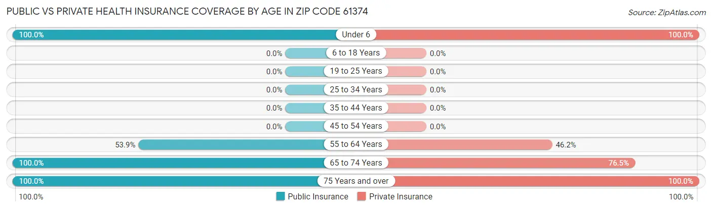 Public vs Private Health Insurance Coverage by Age in Zip Code 61374