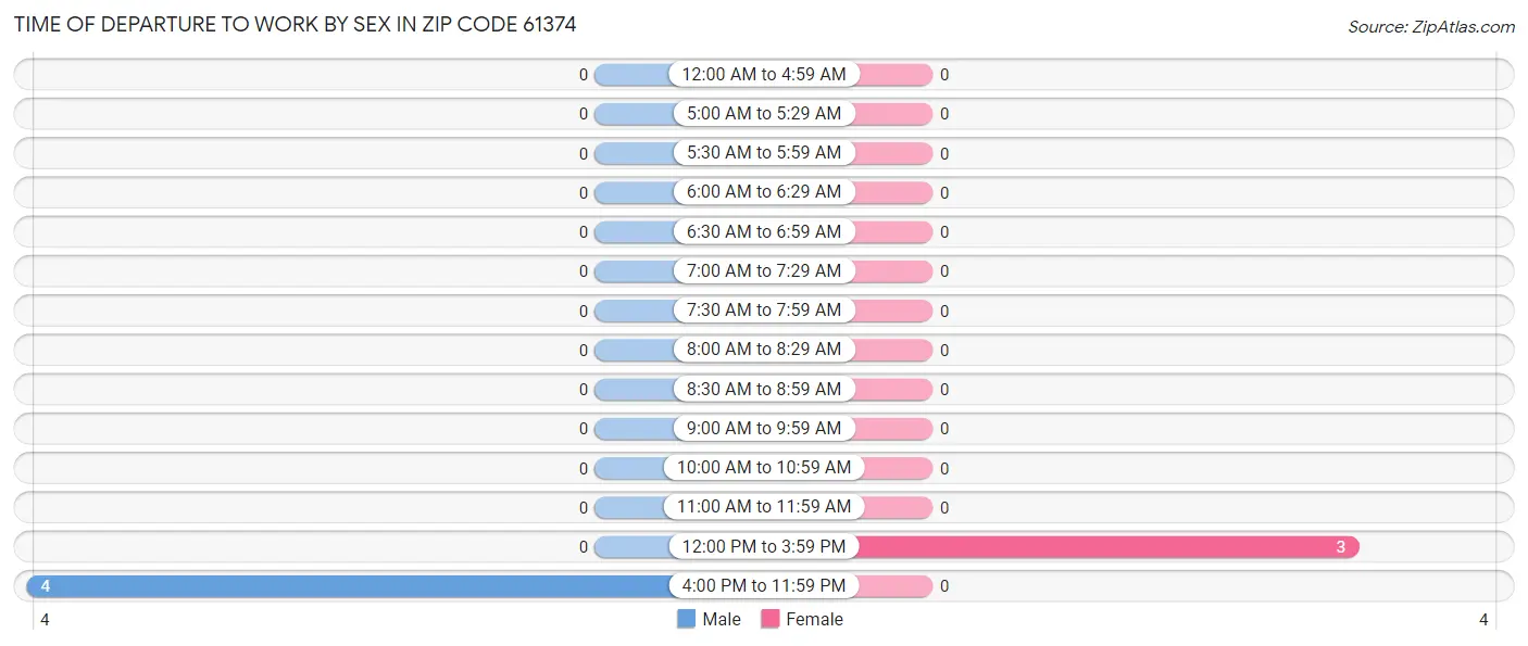 Time of Departure to Work by Sex in Zip Code 61374
