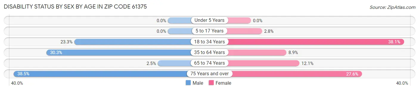 Disability Status by Sex by Age in Zip Code 61375