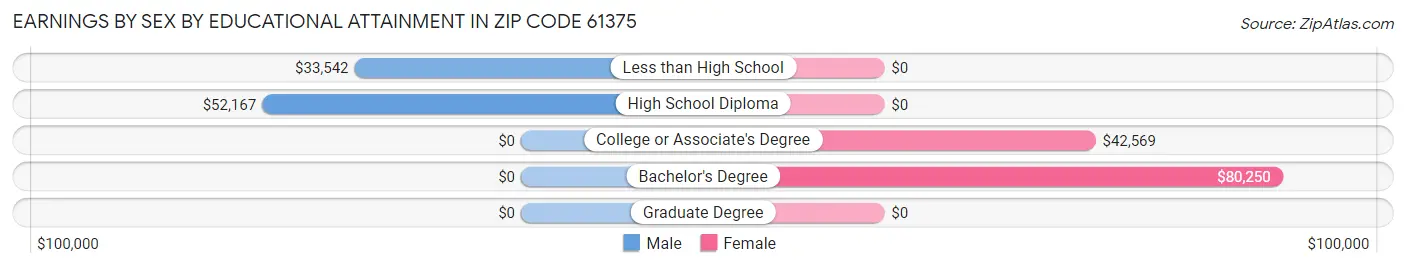 Earnings by Sex by Educational Attainment in Zip Code 61375