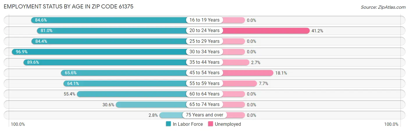 Employment Status by Age in Zip Code 61375