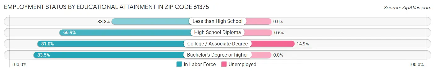 Employment Status by Educational Attainment in Zip Code 61375