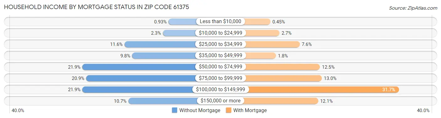 Household Income by Mortgage Status in Zip Code 61375