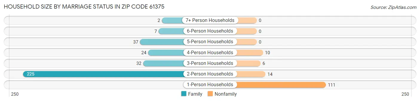 Household Size by Marriage Status in Zip Code 61375