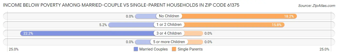 Income Below Poverty Among Married-Couple vs Single-Parent Households in Zip Code 61375