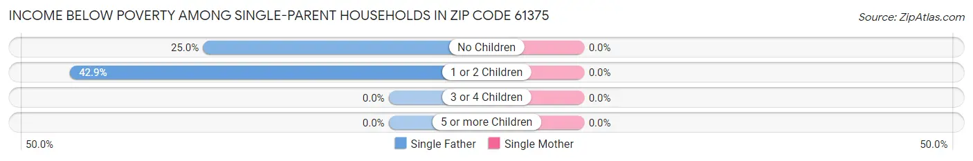 Income Below Poverty Among Single-Parent Households in Zip Code 61375