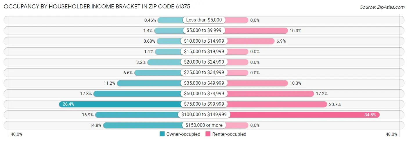 Occupancy by Householder Income Bracket in Zip Code 61375
