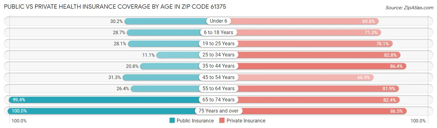 Public vs Private Health Insurance Coverage by Age in Zip Code 61375