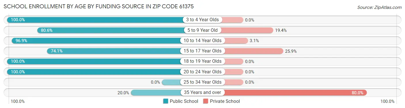 School Enrollment by Age by Funding Source in Zip Code 61375