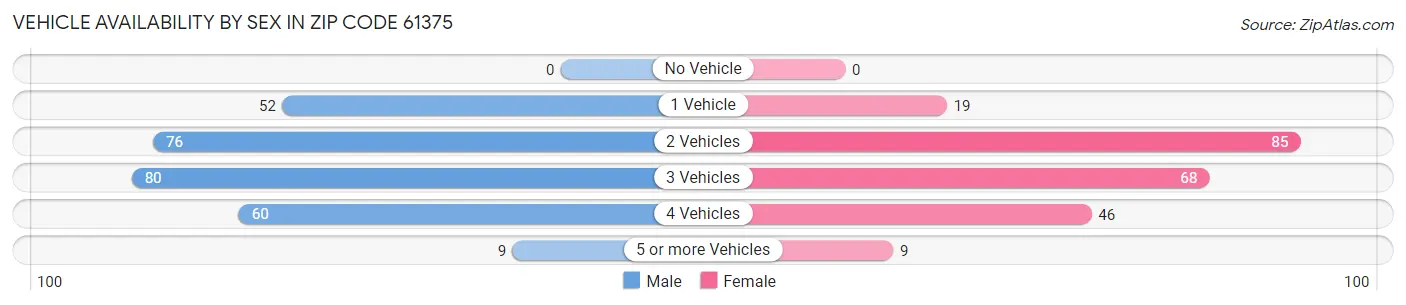 Vehicle Availability by Sex in Zip Code 61375