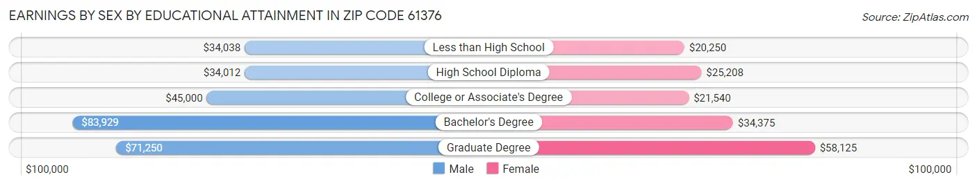 Earnings by Sex by Educational Attainment in Zip Code 61376