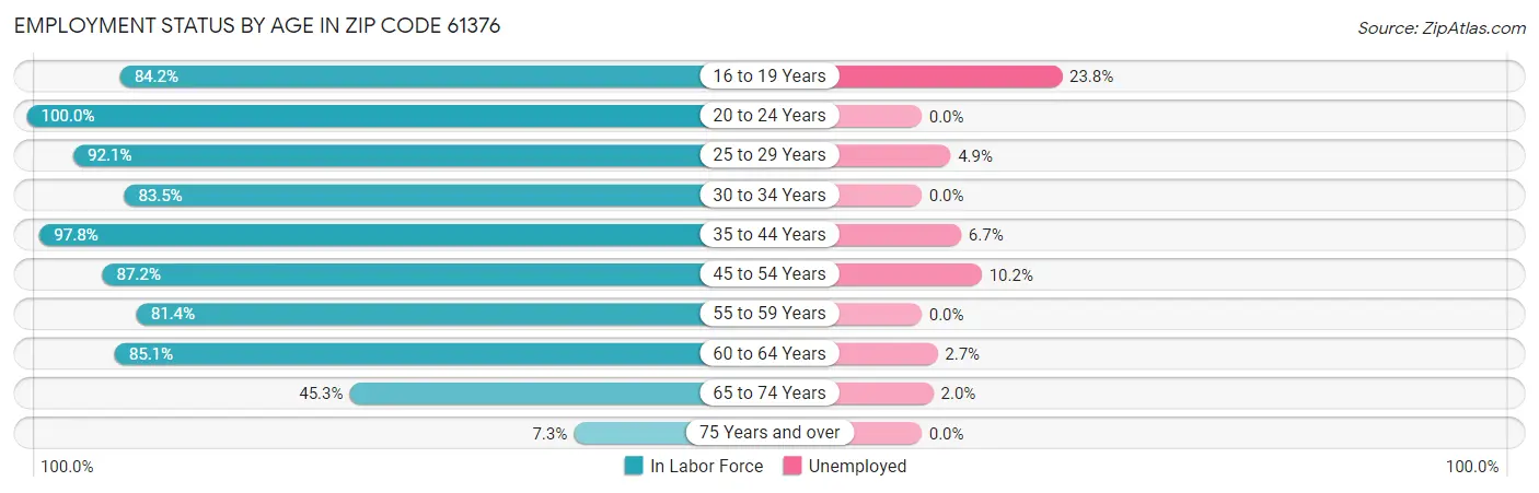 Employment Status by Age in Zip Code 61376