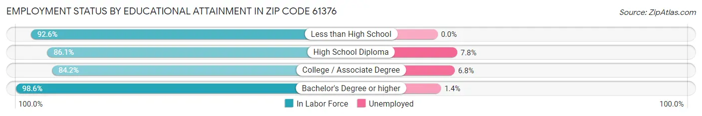 Employment Status by Educational Attainment in Zip Code 61376