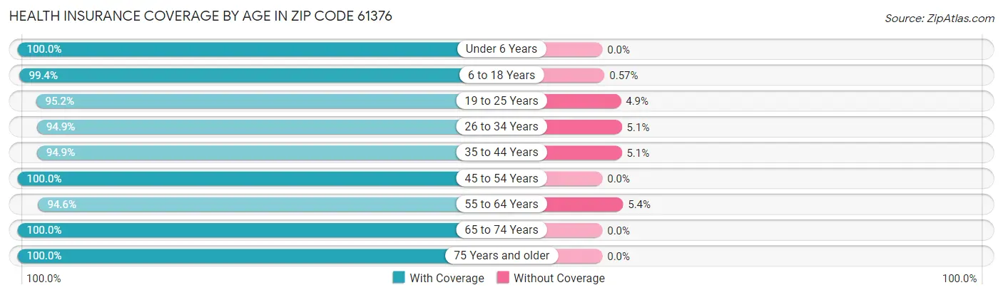 Health Insurance Coverage by Age in Zip Code 61376