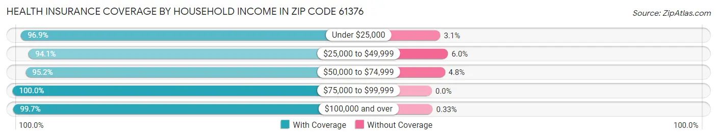 Health Insurance Coverage by Household Income in Zip Code 61376