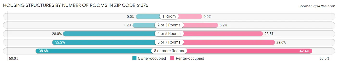 Housing Structures by Number of Rooms in Zip Code 61376